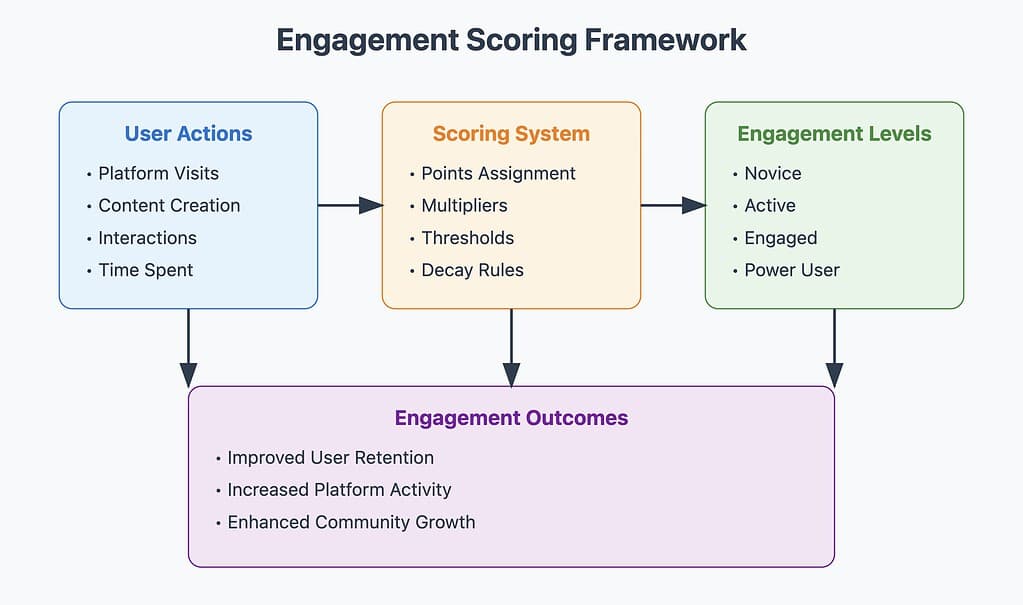 chart of our engagement framework